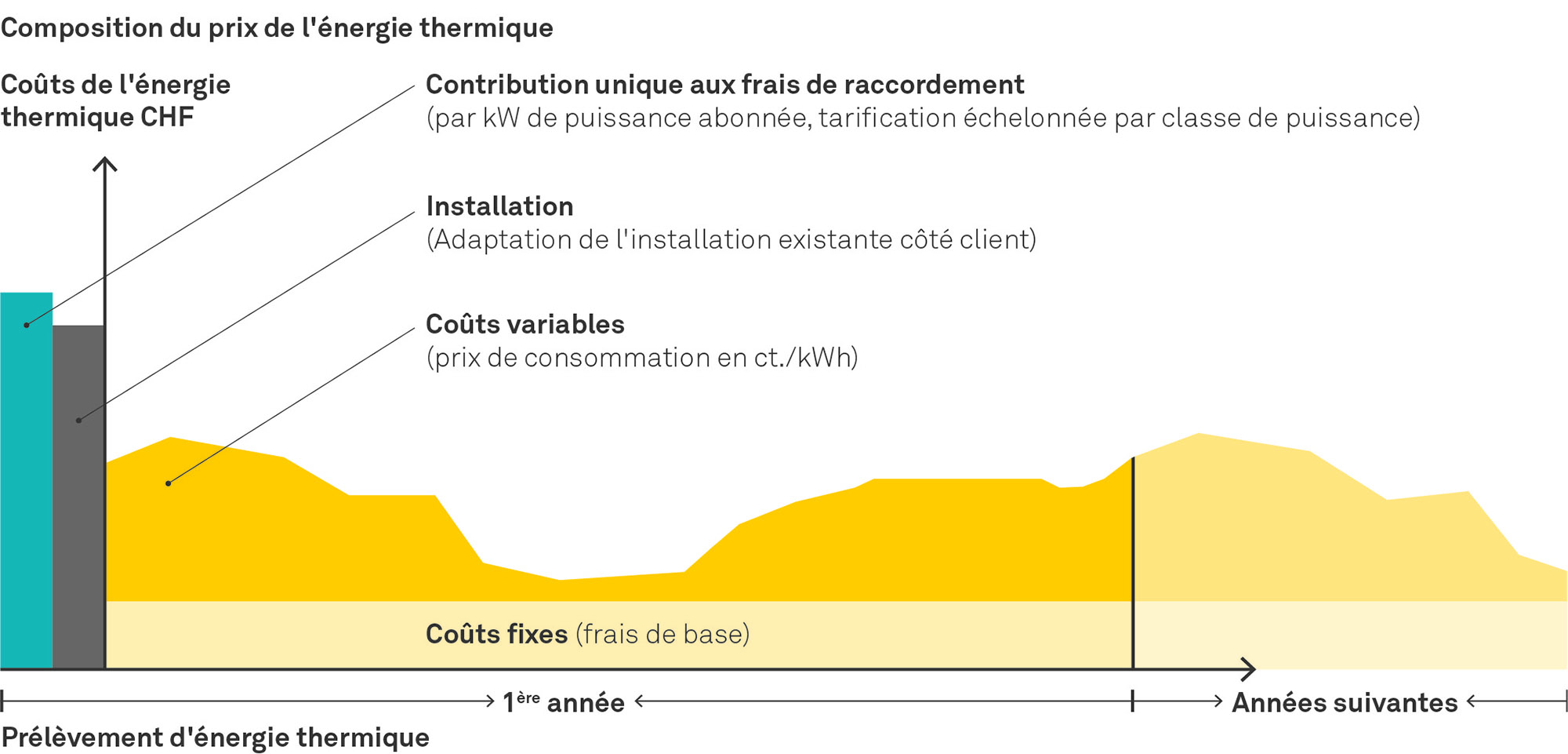 graphique de coûts de chaleur